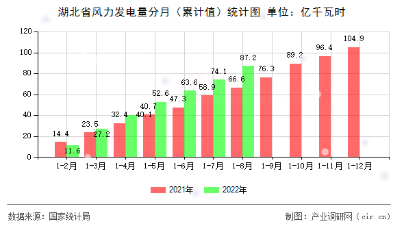 湖北省風(fēng)力發(fā)電量分月（累計(jì)值）統(tǒng)計(jì)圖
