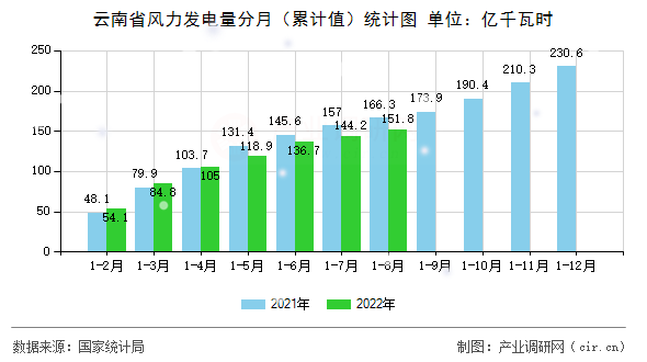 云南省風(fēng)力發(fā)電量分月（累計(jì)值）統(tǒng)計(jì)圖