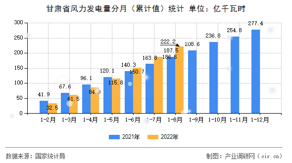 甘肅省風(fēng)力發(fā)電量分月（累計(jì)值）統(tǒng)計(jì)