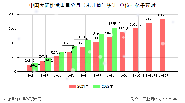 中國太陽能發(fā)電量分月（累計(jì)值）統(tǒng)計(jì)