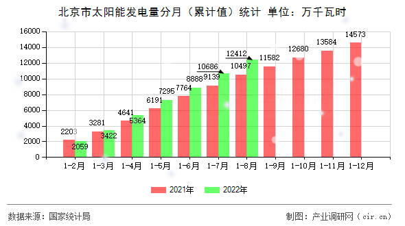 北京市太陽能發(fā)電量分月（累計(jì)值）統(tǒng)計(jì)