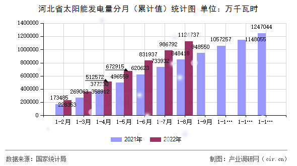 河北省太陽(yáng)能發(fā)電量分月（累計(jì)值）統(tǒng)計(jì)圖