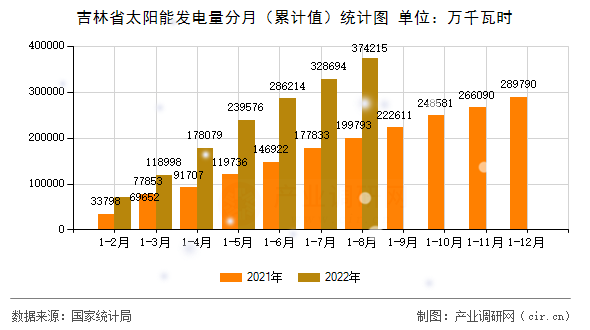 吉林省太陽能發(fā)電量分月（累計(jì)值）統(tǒng)計(jì)圖