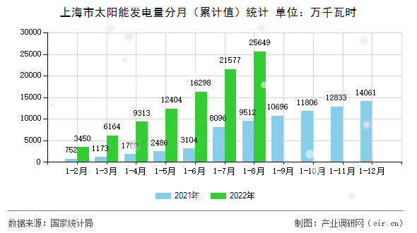 上海市太陽能發(fā)電量分月（累計(jì)值）統(tǒng)計(jì)