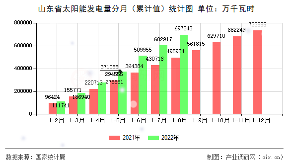 山東省太陽能發(fā)電量分月（累計值）統(tǒng)計圖