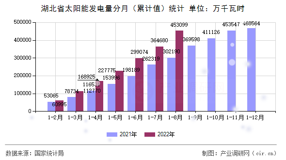 湖北省太陽能發(fā)電量分月（累計值）統(tǒng)計