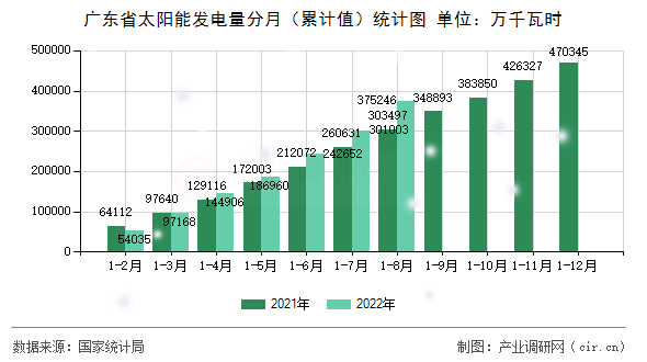 廣東省太陽能發(fā)電量分月（累計值）統(tǒng)計圖