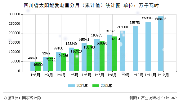 四川省太陽(yáng)能發(fā)電量分月（累計(jì)值）統(tǒng)計(jì)圖