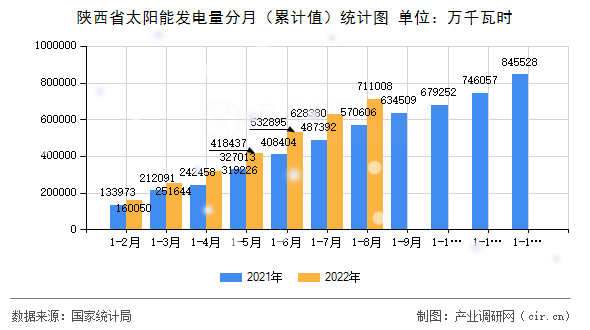 陜西省太陽能發(fā)電量分月（累計值）統(tǒng)計圖