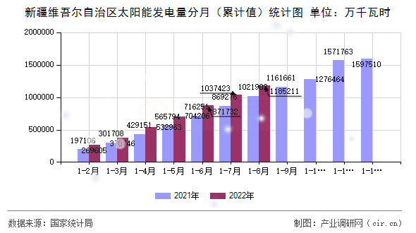新疆維吾爾自治區(qū)太陽(yáng)能發(fā)電量分月（累計(jì)值）統(tǒng)計(jì)圖
