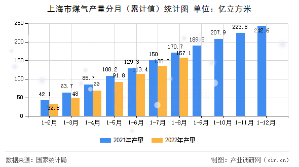 上海市煤氣產(chǎn)量分月（累計值）統(tǒng)計圖
