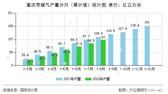 重慶市煤氣產(chǎn)量分月（累計值）統(tǒng)計圖