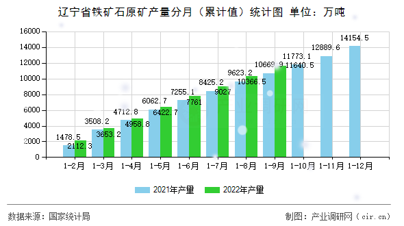 遼寧省鐵礦石原礦產(chǎn)量分月（累計值）統(tǒng)計圖
