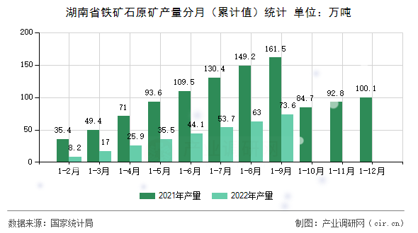 湖南省鐵礦石原礦產(chǎn)量分月（累計值）統(tǒng)計