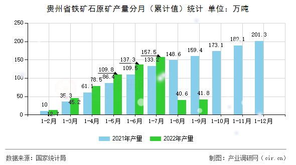 貴州省鐵礦石原礦產(chǎn)量分月(累計值)統(tǒng)計 貴州省鐵礦石原礦產(chǎn)量分月(累計值)統(tǒng)計