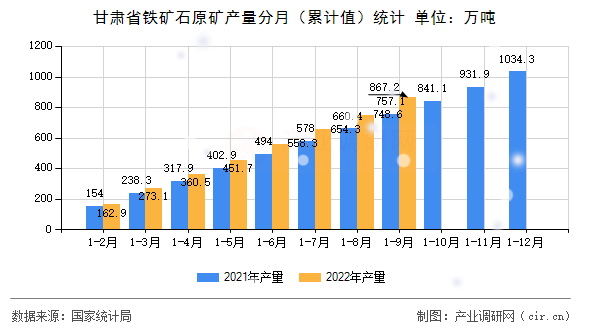 甘肅省鐵礦石原礦產(chǎn)量分月（累計(jì)值）統(tǒng)計(jì)