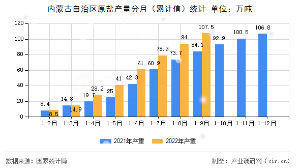 內蒙古自治區(qū)原鹽產量分月（累計值）統(tǒng)計