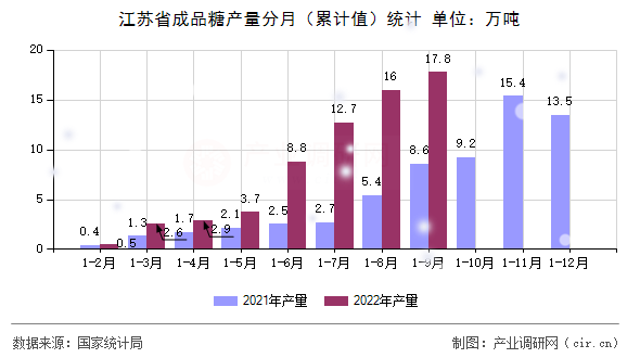 江蘇省成品糖產(chǎn)量分月（累計(jì)值）統(tǒng)計(jì)