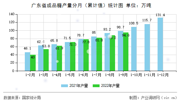廣東省成品糖產(chǎn)量分月（累計(jì)值）統(tǒng)計(jì)圖