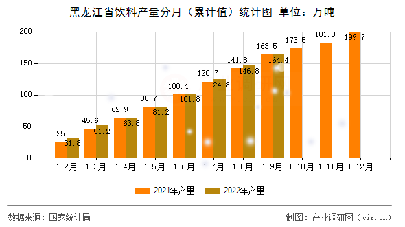 黑龍江省飲料產(chǎn)量分月（累計(jì)值）統(tǒng)計(jì)圖