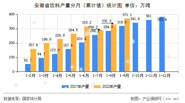 安徽省飲料產(chǎn)量分月（累計值）統(tǒng)計圖