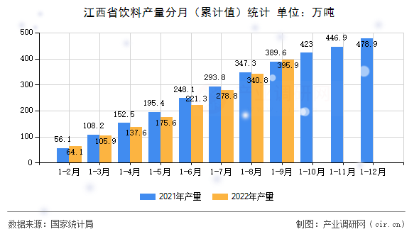 江西省飲料產量分月（累計值）統(tǒng)計