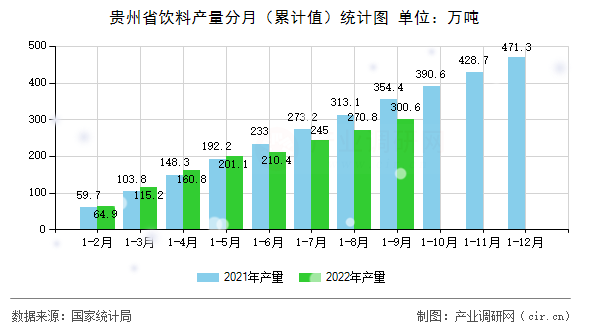貴州省飲料產(chǎn)量分月（累計(jì)值）統(tǒng)計(jì)圖