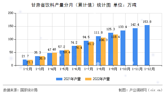 甘肅省飲料產量分月（累計值）統(tǒng)計圖
