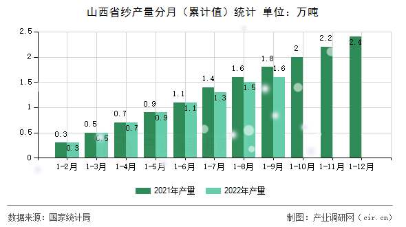 山西省紗產(chǎn)量分月（累計值）統(tǒng)計