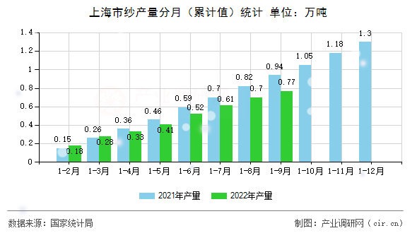 上海市紗產(chǎn)量分月（累計(jì)值）統(tǒng)計(jì)