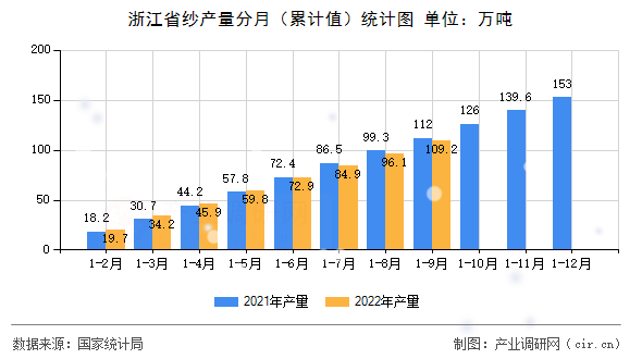 浙江省紗產(chǎn)量分月（累計(jì)值）統(tǒng)計(jì)圖