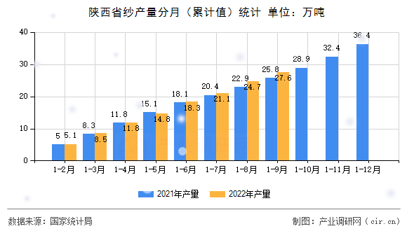 陜西省紗產(chǎn)量分月（累計值）統(tǒng)計