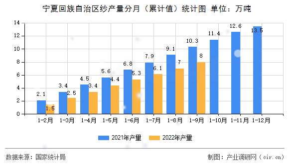 寧夏回族自治區(qū)紗產(chǎn)量分月（累計值）統(tǒng)計圖