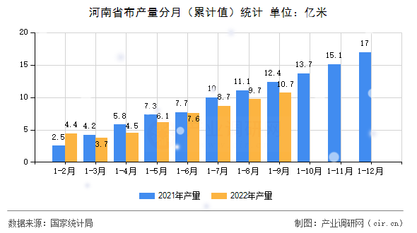 河南省布產(chǎn)量分月（累計值）統(tǒng)計