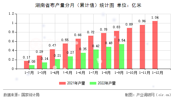 湖南省布產量分月（累計值）統(tǒng)計圖