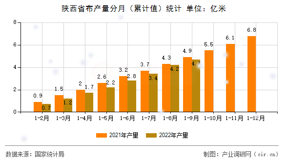 陜西省布產(chǎn)量分月（累計值）統(tǒng)計