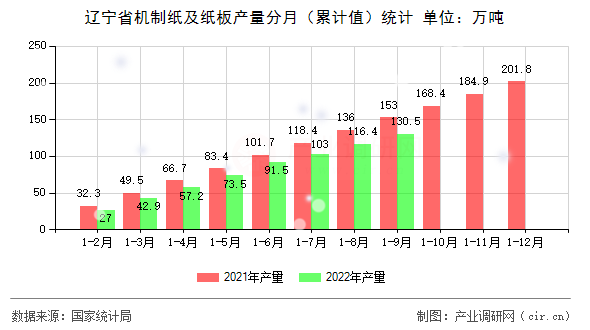 遼寧省機制紙及紙板產(chǎn)量分月(累計值)統(tǒng)計 遼寧省機制紙及紙板產(chǎn)量分月(累計值)統(tǒng)計