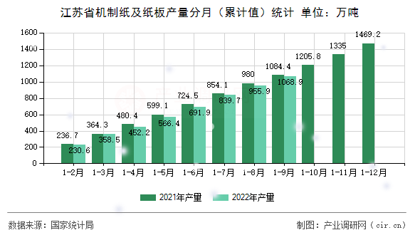 江蘇省機制紙及紙板產(chǎn)量分月（累計值）統(tǒng)計