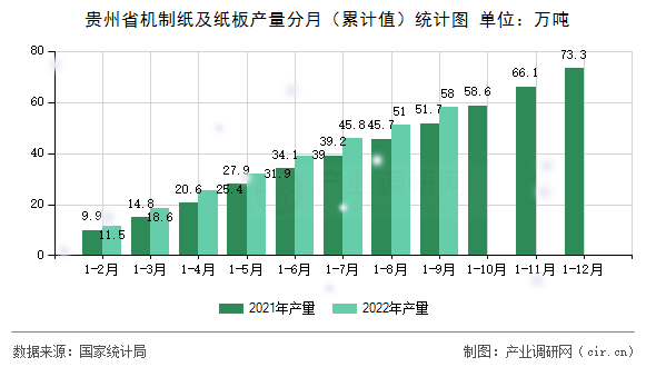 貴州省機(jī)制紙及紙板產(chǎn)量分月（累計(jì)值）統(tǒng)計(jì)圖