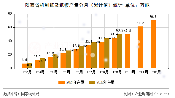 陜西省機制紙及紙板產(chǎn)量分月（累計值）統(tǒng)計