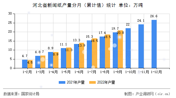 河北省新聞紙產(chǎn)量分月（累計(jì)值）統(tǒng)計(jì)