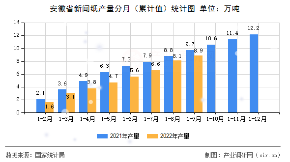 安徽省新聞紙產(chǎn)量分月（累計(jì)值）統(tǒng)計(jì)圖