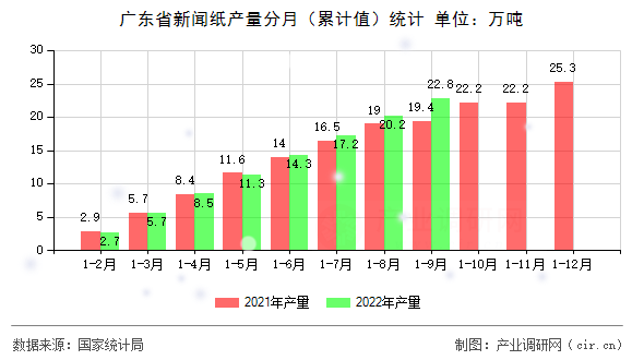 廣東省新聞紙產(chǎn)量分月（累計(jì)值）統(tǒng)計(jì)