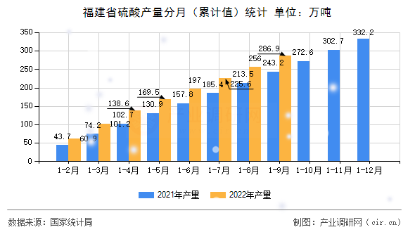 福建省硫酸產(chǎn)量分月（累計(jì)值）統(tǒng)計(jì)
