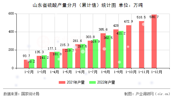 山東省硫酸產(chǎn)量分月（累計(jì)值）統(tǒng)計(jì)圖