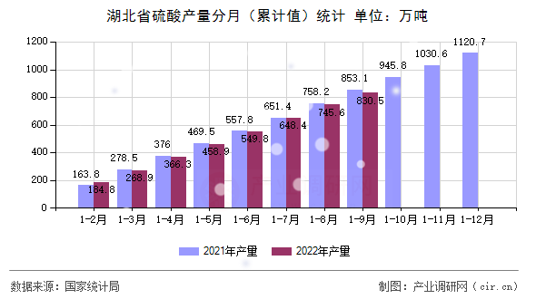 湖北省硫酸產(chǎn)量分月（累計值）統(tǒng)計