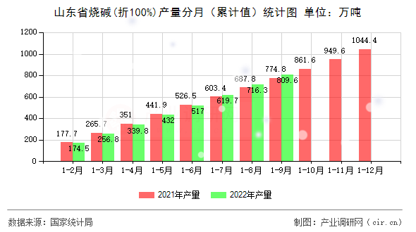 山東省燒堿(折100%)產(chǎn)量分月（累計(jì)值）統(tǒng)計(jì)圖