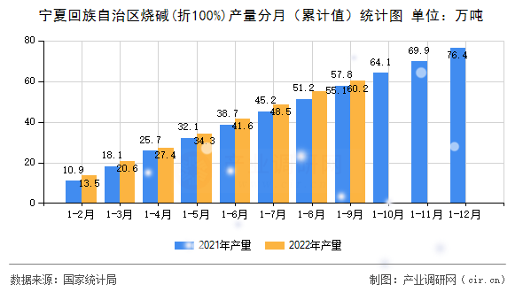 寧夏回族自治區(qū)燒堿(折100%)產(chǎn)量分月（累計值）統(tǒng)計圖