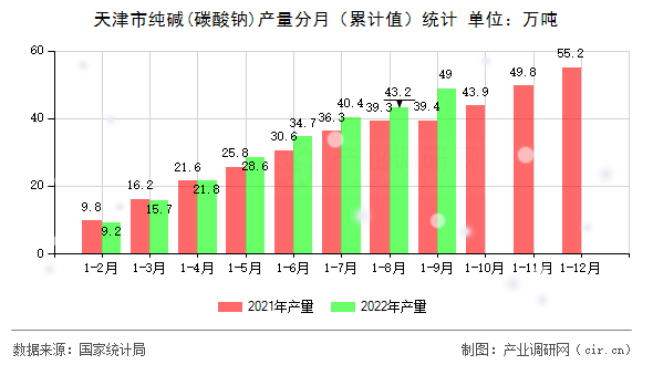 天津市純堿(碳酸鈉)產(chǎn)量分月（累計值）統(tǒng)計