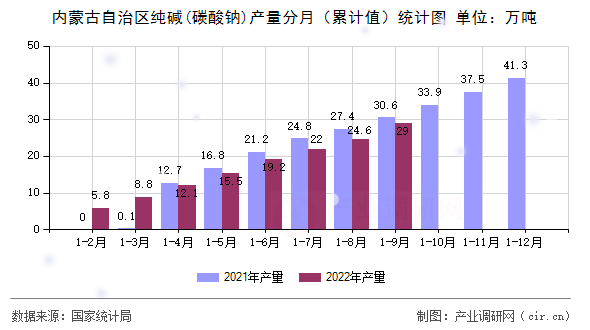 內(nèi)蒙古自治區(qū)純堿(碳酸鈉)產(chǎn)量分月（累計(jì)值）統(tǒng)計(jì)圖
